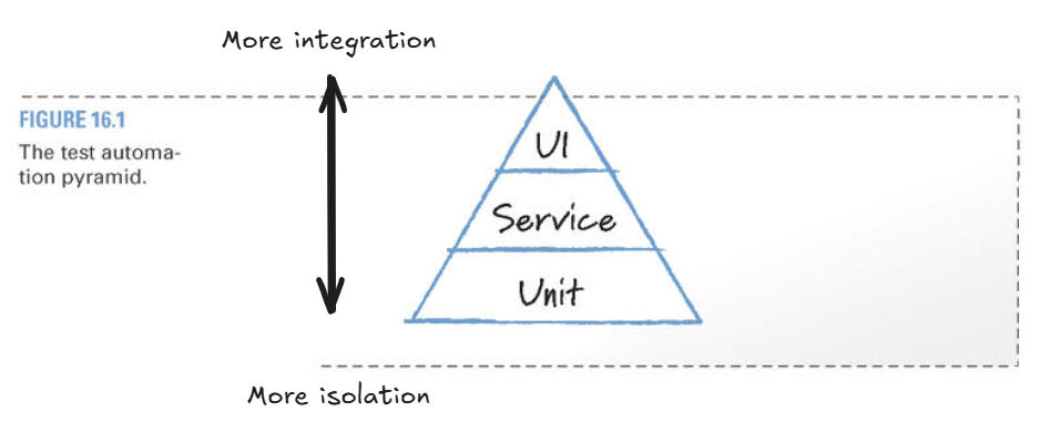 the test automation pyramid